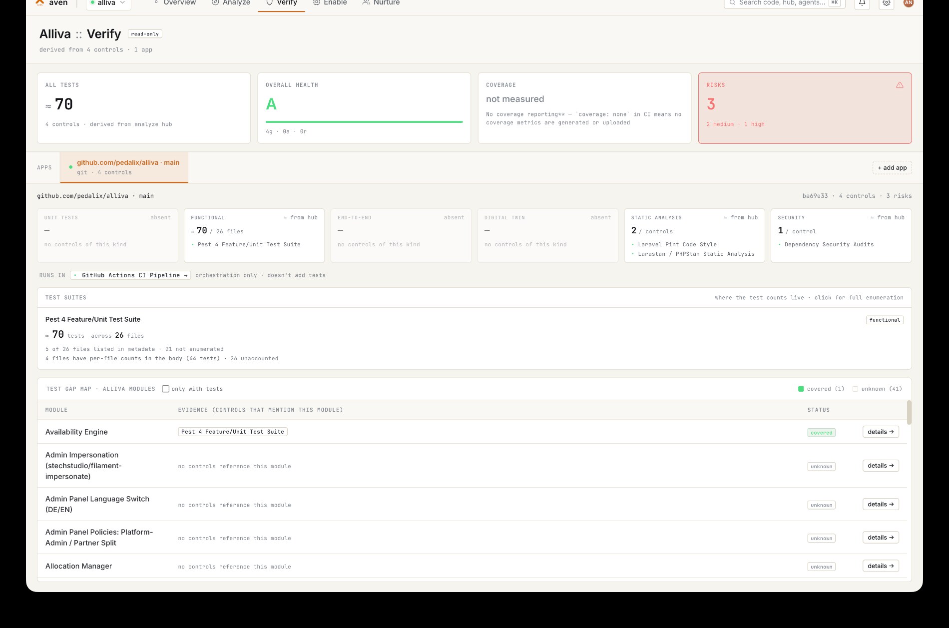 Aven Verify — overall test health, coverage and a per-module test gap map.